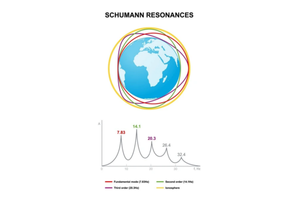 Schumann resonances